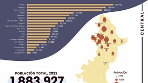 En 20 años, Luque se convirtió en la ciudad más poblada de Central