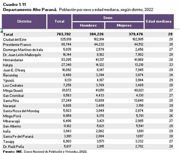 Ciudad del Este, Presidente Franco y Hernandarias son los distritos más poblados de Alto Paraná, según INE | DIARIO PRIMERA PLANA