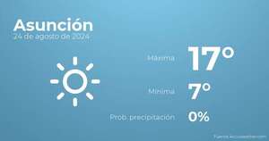 El tiempo en los próximos días en Asunción, 24 de agosto - Tiempo en Asunción, Paraguay - Pronóstico - ABC Color
