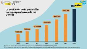 Esto revela el informe final del Censo Nacional de Población y Viviendas 2022  - ABC TV - ABC Color