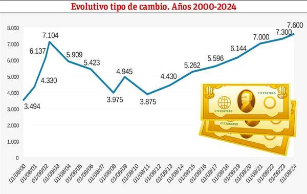 Mayor demanda del dólar impulsa estampida histórica de la moneda - Económico - ABC Color