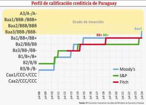 Implicancias jurídicas del grado de inversión alcanzado por Paraguay - Económico - ABC Color