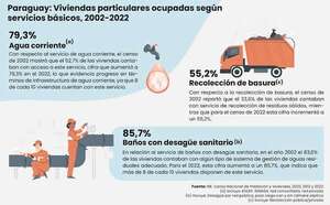 Mejoró cobertura de servicios básicos en viviendas, dice el censo - Económico - ABC Color