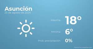Previsión meteorológica para Asunción, 25 de agosto - Tiempo en Asunción, Paraguay - Pronóstico - ABC Color