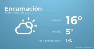 Así será el tiempo en los próximos días en Encarnación, 25 de agosto - Tiempo en Encarnación, Paraguay - Pronóstico - ABC Color