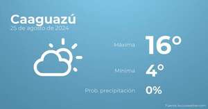 Previsión del tiempo para Caaguazú, 25 de agosto - TIempo en Caaguazú, Paraguay - Pronóstico - ABC Color