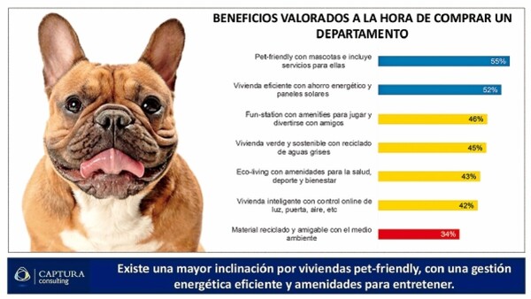 Compradores buscan edificios sustentables, que acepten mascotas