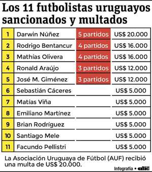 Conmebol suspende a 5 jugadores de Uruguay antes de enfrentar a Paraguay - Fútbol Internacional - ABC Color