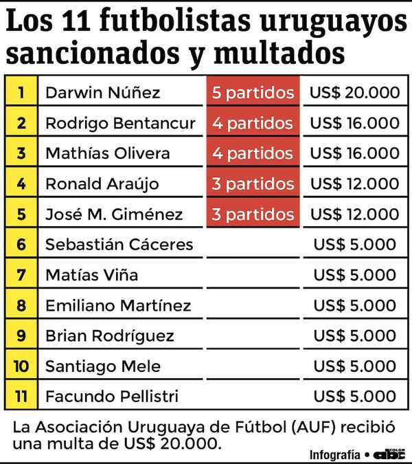 Conmebol suspende a 5 jugadores de Uruguay antes de enfrentar a Paraguay - Fútbol Internacional - ABC Color