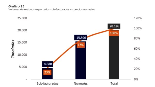 Mercado ilegal de metales genera perjuicios millonarios