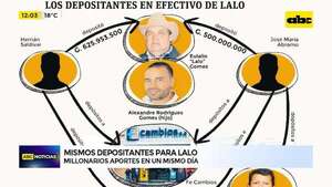 Mismos depositantes para Lalo: millonarios aportes y personas vinculadas a casos de lavado  - ABC Noticias - ABC Color