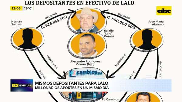 Mismos depositantes para Lalo: millonarios aportes y personas vinculadas a casos de lavado - ABC Noticias - ABC Color