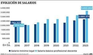 ¿Cómo han evolucionado el salario docente y el mínimo legal? - Economía - ABC Color
