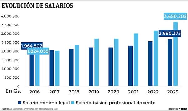 ¿Cómo han evolucionado el salario docente y el mínimo legal? - Economía - ABC Color