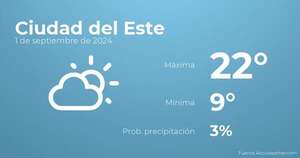 Previsión del tiempo para Ciudad del Este, 1 de septiembre - Tiempo en Ciudad del Este, Paraguay - Pronóstico - ABC Color