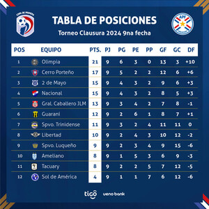 Olimpia el gran ganador de la fecha 9 del Clausura - .::Agencia IP::.