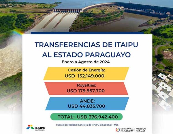Itaipú transfirió US$ 377 millones al Estado paraguayo hasta agosto por Anexo C | DIARIO PRIMERA PLANA