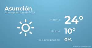 El tiempo en los próximos días en Asunción, 5 de septiembre - Tiempo en Asunción, Paraguay - Pronóstico - ABC Color