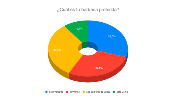 Resultado Encuesta: ¿Cuál es tu barbería preferida?