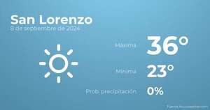 Previsión del tiempo para San Lorenzo, 8 de septiembre - TIempo en San Lorenzo, Paraguay - Pronóstico - ABC Color