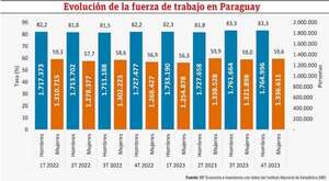 Mercado laboral por género: Situación y perspectivas - Económico - ABC Color
