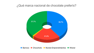Resultado Encuesta: ¿Qué marca de chocolate preferís?