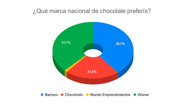 Resultado Encuesta: ¿Qué marca de chocolate preferís?