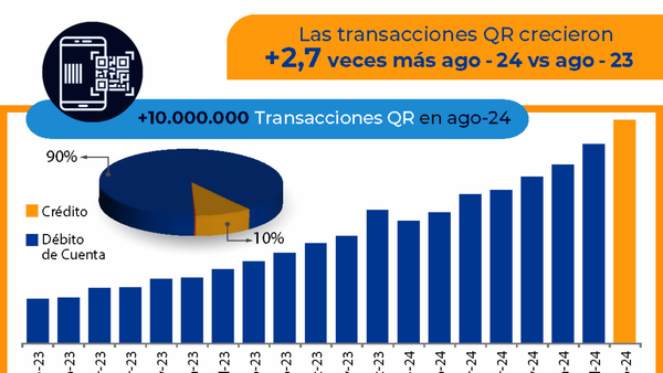 QR ya supera a las tarjetas físicas como opción para pagos