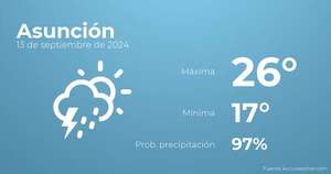 Previsión meteorológica para Asunción, 13 de septiembre - Tiempo en Asunción, Paraguay - Pronóstico - ABC Color
