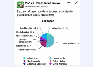 En sondeo por la red social, Castillo lidera intención de votos para intendente | DIARIO PRIMERA PLANA