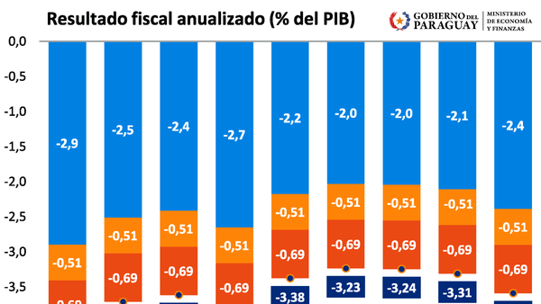 Déficit fiscal llega al 0,8% del PIB al segundo cuatrimestre