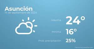 Previsión meteorológica para Asunción, 14 de septiembre - Tiempo en Asunción, Paraguay - Pronóstico - ABC Color