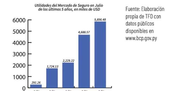 La Nación / ¿Cómo iniciaron las aseguradoras en su primer mes de gestión 2024/2025?