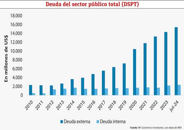 Panorama y perspectivas de la deuda pública - Económico - ABC Color