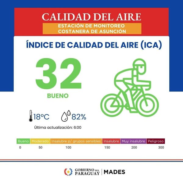 Calidad del aire se encuentra entre buena y moderada en varios puntos del país - .::Agencia IP::.