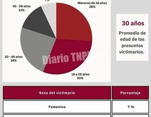 Fiscalía registró casi 29 mil denuncias por abuso sexual en niños en los últimos 10 años – Diario TNPRESS