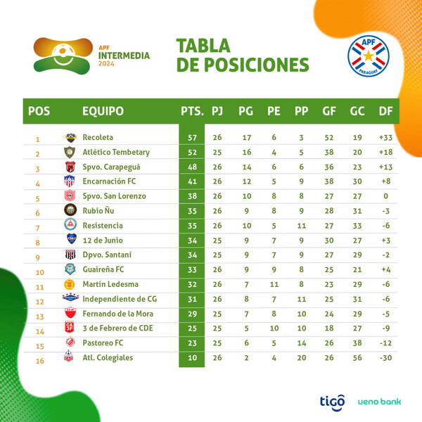 Recoleta volvió a ganar y camina seguro a la primera división - .::Agencia IP::.