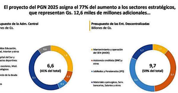 La Nación / Legisladores se preparan para analizar el proyecto PGN 2025
