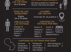 Ministerio Público reporta 21 víctimas por feminicidio en lo que va del 2024 – Diario TNPRESS