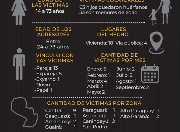 Ministerio Público reporta 21 víctimas por feminicidio en lo que va del 2024 – Diario TNPRESS
