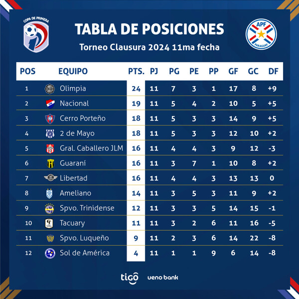 La fecha 12 del fútbol de primera se juega entre este sábado y el lunes - .::Agencia IP::.