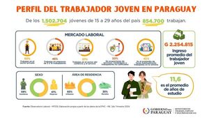 Día de la Juventud: Más de 854.000 jóvenes cuentan con empleo en el país - El Independiente