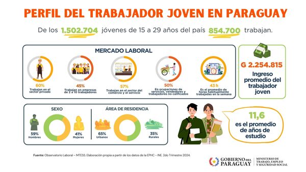Día de la Juventud: Más de 854.000 jóvenes cuentan con empleo en el país - El Independiente