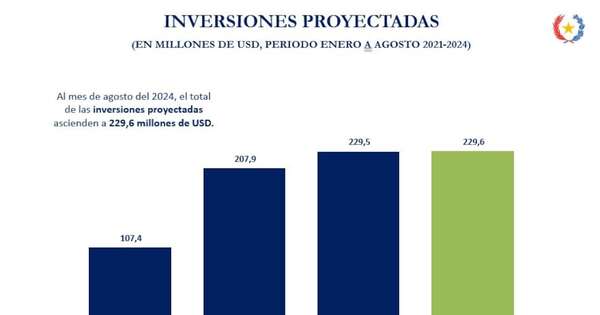 Diario HOY | Inversiones bajo Ley 60/90 superan los USD 229 millones y generan miles de empleos