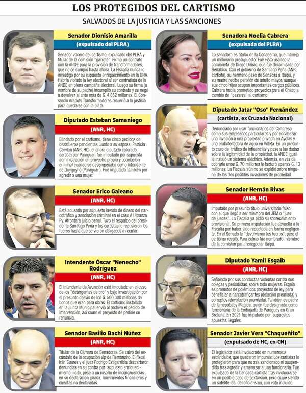 Honor Colorado protege y premia a imputados, denunciados y violentos - Política - ABC Color