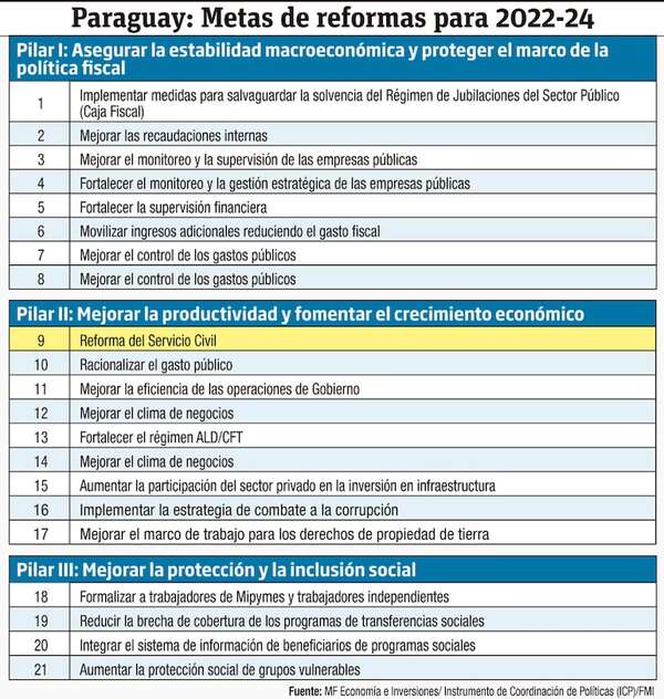 Proyecto de ley de la función pública y carrera del servicio civil - Económico - ABC Color