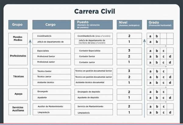 Alcances de la iniciativa en la estructura del servicio civil - Económico - ABC Color