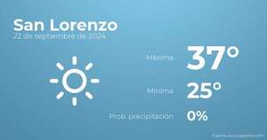 Previsión meteorológica para San Lorenzo, 22 de septiembre - TIempo en San Lorenzo, Paraguay - Pronóstico - ABC Color