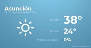 Previsión meteorológica para Asunción, 23 de septiembre - Tiempo en Asunción, Paraguay - Pronóstico - ABC Color