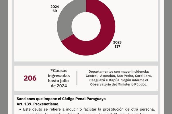 Explotación sexual en Paraguay: un hecho punible que genera un problema social y causa daños profundos en niños y adolescentes